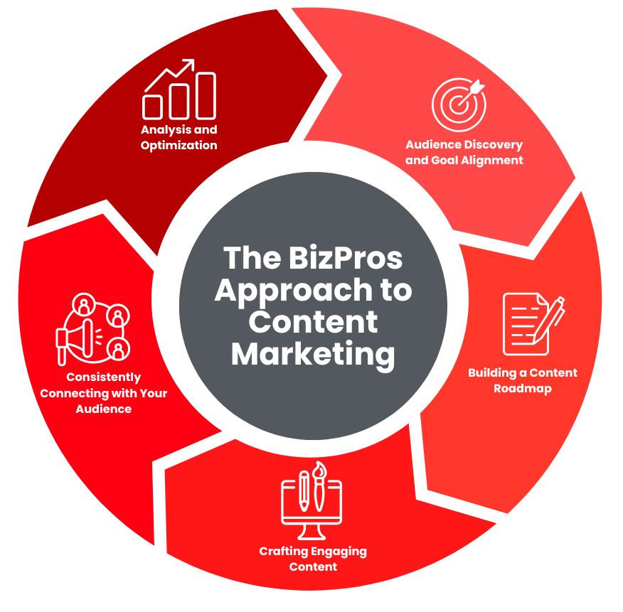 BizPros Approach to Content Marketing